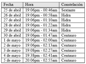 Efemérides del asteroide 1998 OR2, calculados para la ubicación de la ciudad de Quito, y las horas se encuentran en hora local.